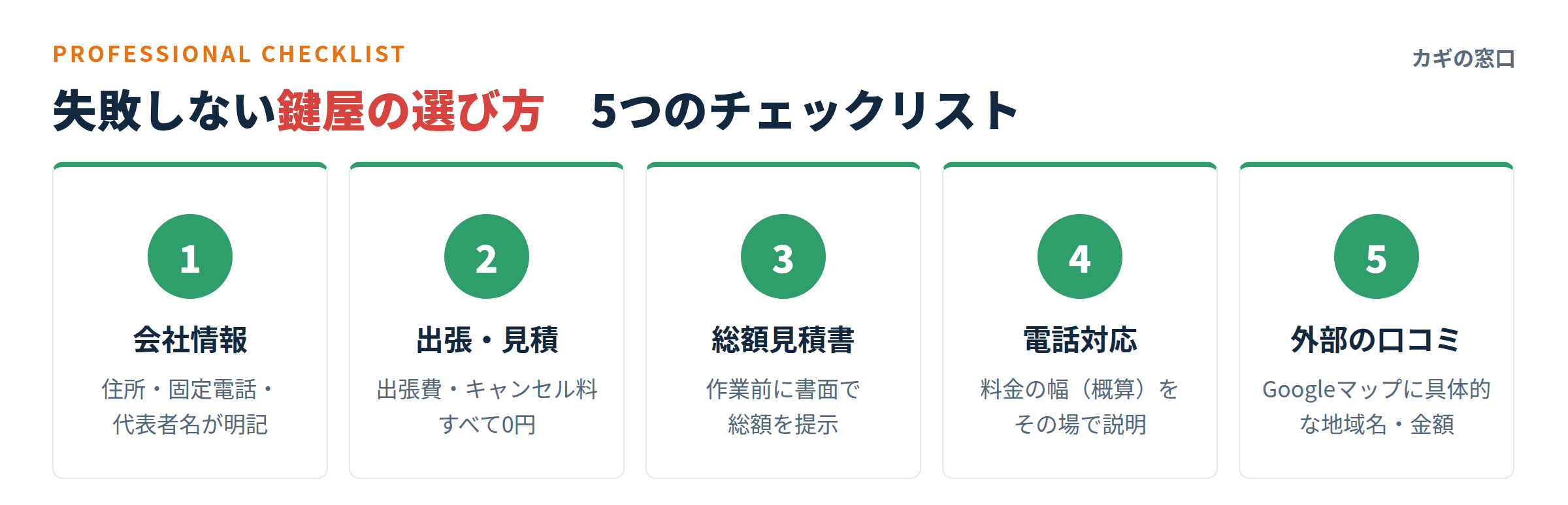 鍵屋の選び方で失敗しないための5つのチェックリスト(会社情報・出張見積・総額見積書・電話対応・外部の口コミ)を示した図