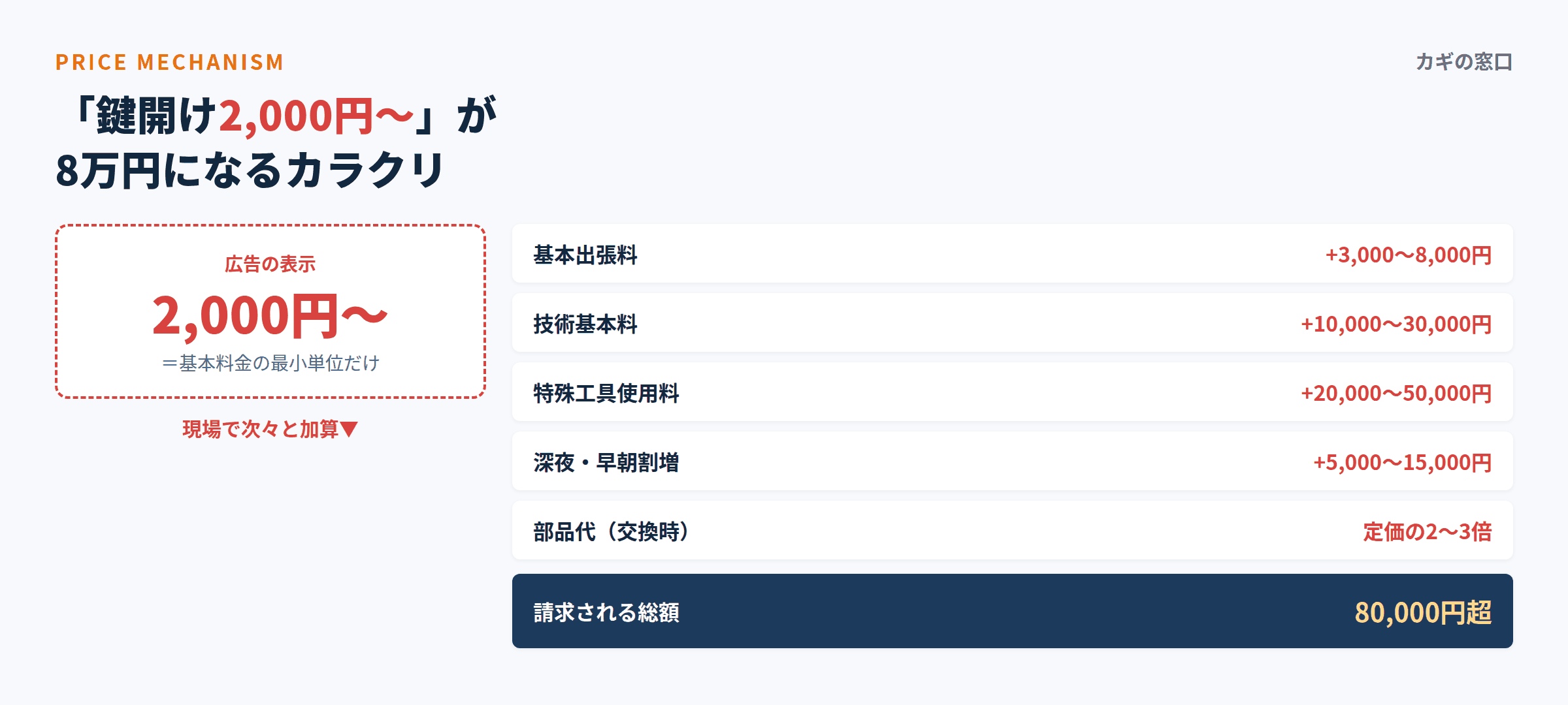 「鍵開け2,000円〜」の広告表示が基本出張料や技術基本料などの加算で8万円超になる料金のカラクリを示した図